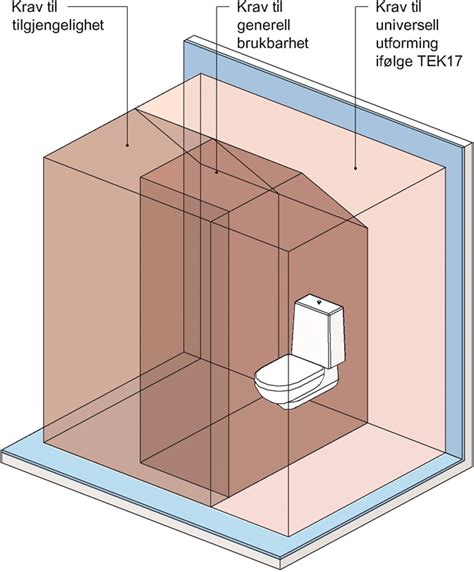 Baderom med universell utforming stiller høye krav til planlegging og utføring, for det må tas hensyn til svært forskjellige mulige begrensninger på mobiliteten eller oppfattelsesevnen til brukerne. 361.215 Sanitærutstyr og plassbehov - Byggforskserien