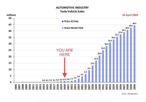 Tesla stock surged again on tuesday after major shareholder ron baron forecast the company will top $1 trillion in revenue in a decade and as investors tesla shares closed up 13.7% at $887.06, a record high for the stock. Tesla sales projections: 20 million EV in 2030 and 44 ...