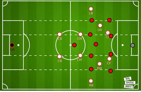 Rangnick's attacking tactics revolve around quick vertical passes. Ralf Rangnick - tactical analysis