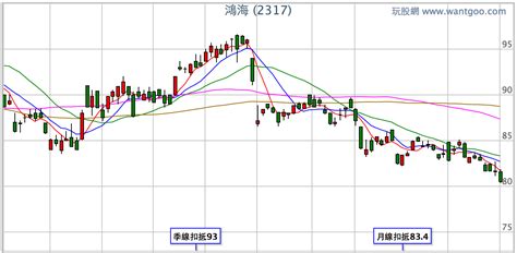 本頁提供 鴻海(2317) 即時更新的 股利政策 資料 鴻海ByeBye，我不再愛你了! | 楚狂人 | 玩股網