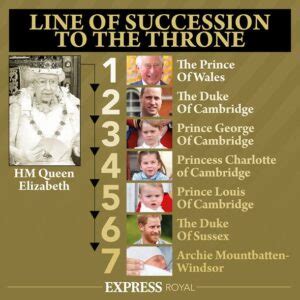 While queen elizabeth ii, prince charles, prince william and prince george are fairly easy to place in the rather complicated british royal family tree, where do royals like the most famous family in britain is a notoriously complicated one, with a few divorces, second marriages and name repetitions. Queen Elizabeth II family tree: Is Queen Elizabeth II ...