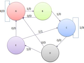 Sequence detector to detect 1011. Practical Application for Computer Architecture ...