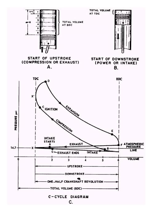 Brief revision about the 4 strokes produced in one complete cycle of a petrol engine. 지압선도(P-V선도) - Indicator diagram : 네이버 블로그