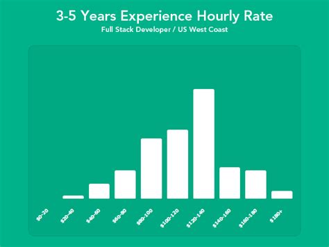 The hourly rate for a freelancer graphic designer may vary from designer to designer. A Look at the Hourly Rates of Freelance Designers and ...