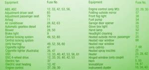 Fuse box location and diagrams: BMW Fuse Box Diagram: Fuse Box BMW 328i Central 1999 Diagram