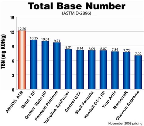 There is a lot of speculation in the automotive world regarding who makes supertech oil and why it is available cheaply compared to its competitors. Motor Oil testing and comparison