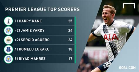 Xuất bản 21 th05, 2020. Golden Boot: Harry Kane beats Aguero, Vardy to award ...