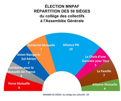 Découvrez gratuitement le résultat de l'élection régionale 2021 à mayotte. Résultats Élection Mutuelle 2021 | SNPNC