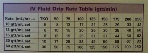 Nurses must be able to calculate iv drip rates when ivs are regulated manually. IV Drip rate table | Nursing students, Iv drip, Nurse