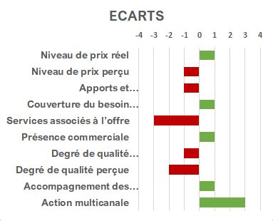 Vous avez raison de vous poser ces questions : La différence pour accélérer la conquête - Piloter et ...