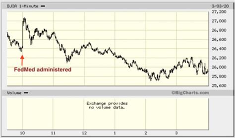 Why is bitcoin going up? will bitcoin keep rising? well, these are questions we hear a lot. Stock Market Overmedicated on FedMed, Patient Goes into ...