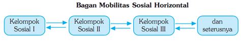 Maybe you would like to learn more about one of these? Mobilitas Sosial dan Macam - Macam Migrasi - YHNP