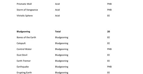 Note that your dm may rule differently even if it's not the same damage, f.e. 5e Spell List by Damage Type - Google Docs