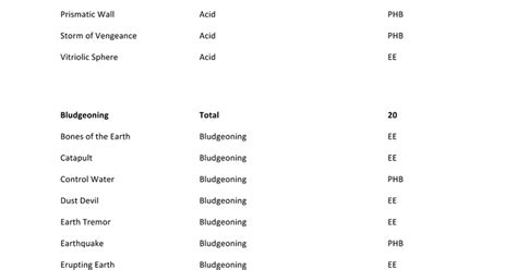 Fighter x lifted his battleaxe and slashed psychic (mental durability) there are no general rules to psychic damage and so can cause a range of effects that the dm can think of depending on. 5e Spell List by Damage Type - Google Docs