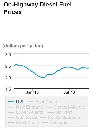 This the reduction of passegers has drastically reduced the incomes of transport owners who are still being asked to pay more for fuel. Diesel Prices Up Slightly, Crude Oil Hits 3-Month High ...