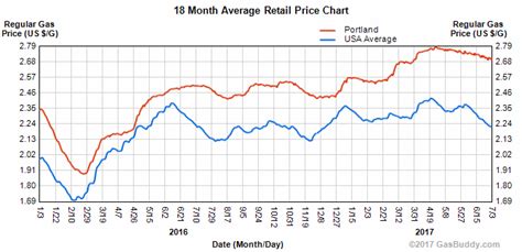 We provide version 3.2.4, the latest version that has been optimized for different devices. July 2017 gas prices : Star Oilco