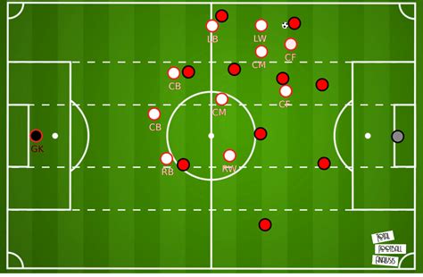 Tu y trouveras tous les clubs qu'il a entraînés et ceux pour lesquels il a joué. Ralf Rangnick - tactical analysis