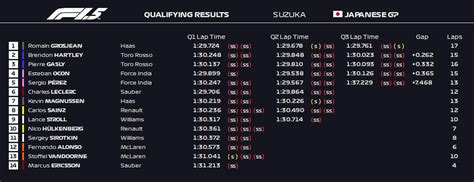 You can find the full f1 results directly. Formula 1.5 | 2018 Japanese Grand Prix | Qualifying ...