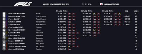 Bringing all the live timing, news and more, from rounds 12 & 13 from london, uk. Formula 1.5 | 2018 Japanese Grand Prix | Qualifying ...