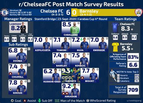 Also evaluate in more detail the effectiveness and arithmetic average of the teams before the game RESULTS Post-Match Player Ratings | Chelsea 6-0 Barnsley ...