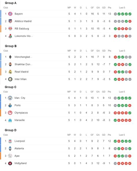 Dari delapan partai di babak 16 besar liga champions musim ini, seperti dilansir uefa.com, ada dua partai yang. Hasil Pertandingan dan Klasemen Grup A-D Liga Champions ...