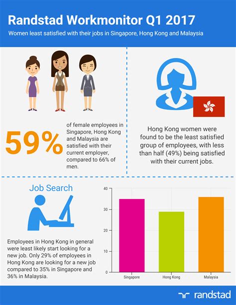Multiple locations * job types: 59% Women in Singapore, Hong Kong and Malaysia Least ...