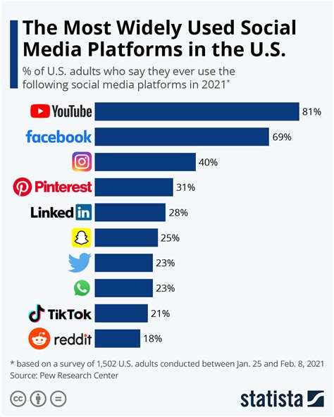 After social media today like before folks do not meet, shake hands, hugs every other rather they simply sand an emoji saying hello or simply and. Chart: The Most Widely Used Social Media Platforms in the ...