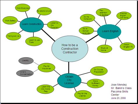 These forms are largely based on euler diagrams, however, unlike euler diagrams, venn diagrams are meant to show all possible relationships between two or more groups being analyzed, even if one or more of the sets have no values. Mr. Bakin's ESL Classes / Cluster Diagrams for Writing