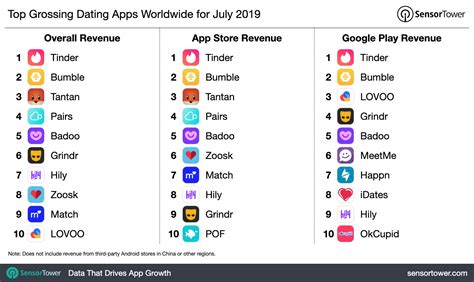 Zoosk is number one dating app on the app store, it has over 27 million users. Top Grossing Dating Apps Worldwide for July 2019