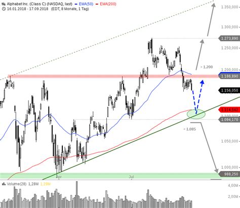 Is a holding company, which engages in the business of acquisition and operation of different companies. ALPHABET (Google) - Kurzfristig ein Wackelkandidat - onvista