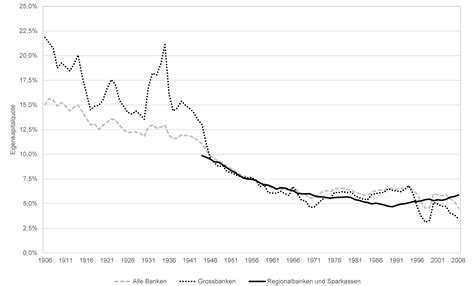 Objektiv messbare grösse für die solidität einer bank. Eigenkapitalquoten der Schweizer Banken im historischen ...