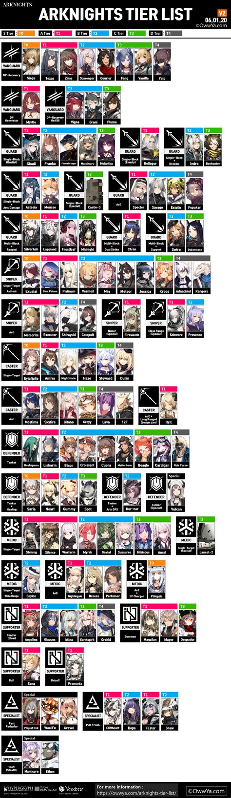 Instead, we'll break the list down to roughly 40 of the most popular and effective heroes. Arknights Tier List | Best Operator Characters - OwwYa