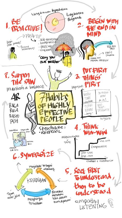 It is based on the sixth edition of the publication manual of the american psychological association (apa publication manual). Sketchnote: 7 Habits For Highly Effective People | Blog dan Pengikut