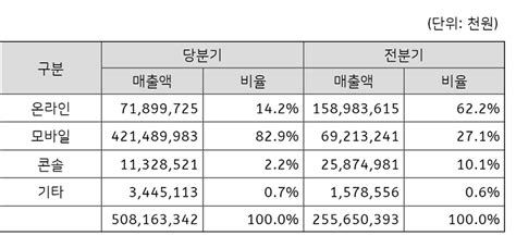 현재 한국에서 영업하는 외국계 할인마트 중 유일하게 잘 나가며 창고형 마트 브랜드 매출 1위 기업이다.5. 크래프톤, 1분기 영업이익률 69% 돌파..연 매출 2조원 도전한다 ...