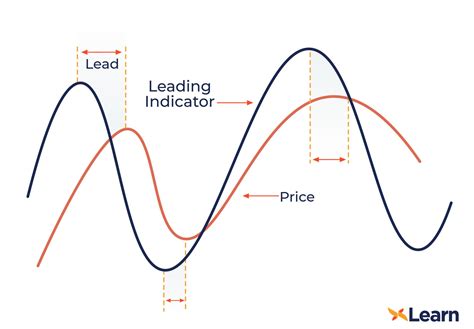 WHAT ARE LEADING AND LAGGING INDICATORS? - DCX Learn