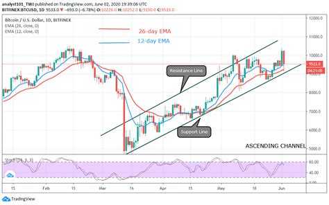 We can use the same method to make a prediction for the price at the end of 2021. Bitcoin Price Prediction: Bitcoin (BTC) Plummets to $9,200 ...