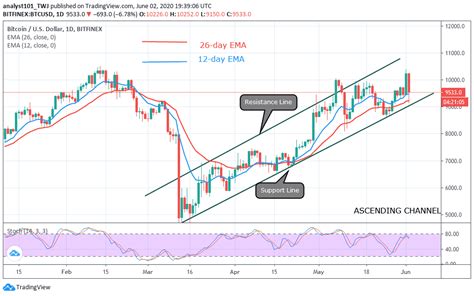 The expected maximum price is $1,224.024, minimum price $832.337. Bitcoin Price Prediction: Bitcoin (BTC) Plummets to $9,200 ...