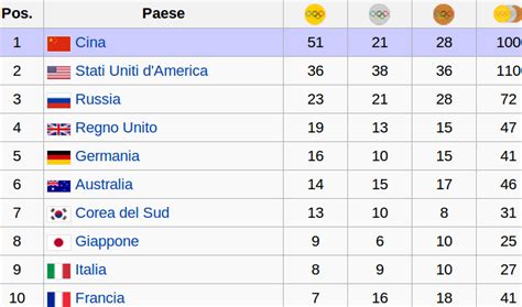 Pubblicato il 03 settembre 2020 ore 17:25. SCRIVOQUANDOVOGLIO: OLIMPIADI A PECHINO:L'ULTIMO GIORNO DI ...