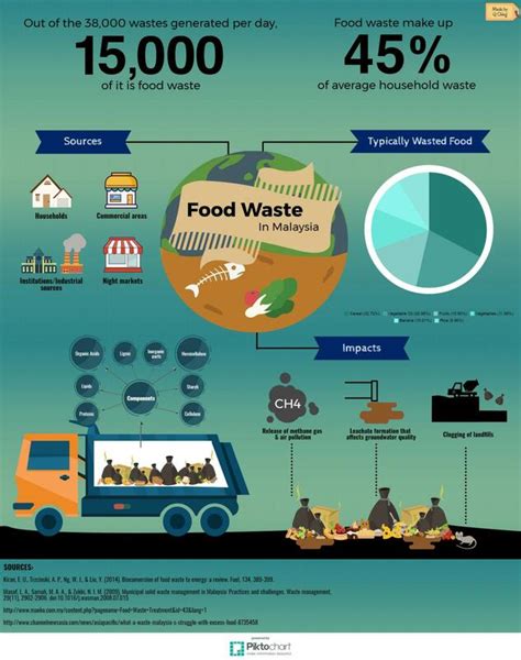 As of 2018, malaysia has 170 waste disposal sites. Malaysian Food Waste - POVERTY POLLUTION PERSECUTION