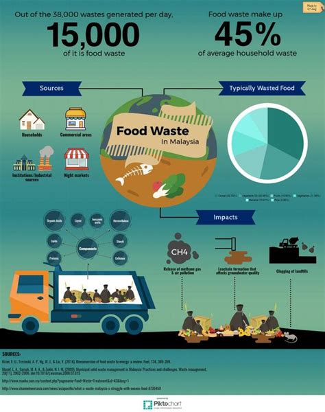 The pattern of solid waste generation at west peninsular malaysia city center is increase. Malaysian Food Waste - POVERTY POLLUTION PERSECUTION