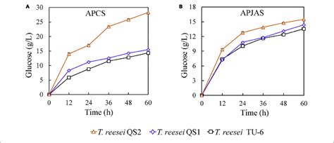 We did not find results for: | Hydrolysis of alkali pretreated corn stover (APCS) and ...