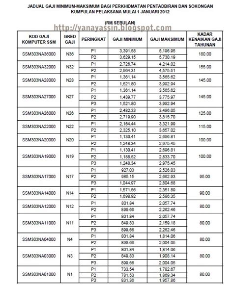Pekeliling SSM baru ganti SBPA | Gaji baru 2012 | Yana Yassin