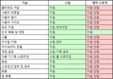 특히 유출된 목록에 다키스트 던전이나 쥬라기 월드 에볼루션 등 인기 게임이 다수. 논란의 에픽게임즈 스토어, 게이머는 왜 화났을까? | 1boon