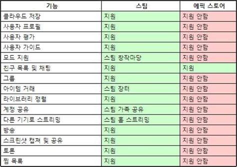 특히 유출된 목록에 다키스트 던전이나 쥬라기 월드 에볼루션 등 인기 게임이 다수. 논란의 에픽게임즈 스토어, 게이머는 왜 화났을까? | 1boon