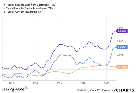 Tyson foods is the largest u.s. Tyson Foods: A Great Dividend Stock That's Actually Cheap ...