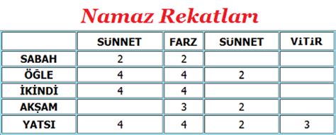 Hangi namaz kaç rekat kılınır? Namaz rekatları şeması