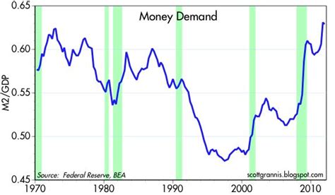 The real money demand function is graphed below: Calafia Beach Pundit: Money demand is the key monetary variable