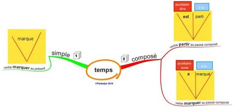 temps simple ou compose LEO F | Carte mentale, Conjugaison, Apprendre ...