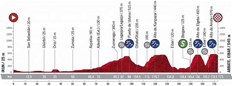 La vuelta es una de las carreras ciclistas referentes en el calendario internacional. Vuelta a España: Así será el recorrido de la primera etapa ...