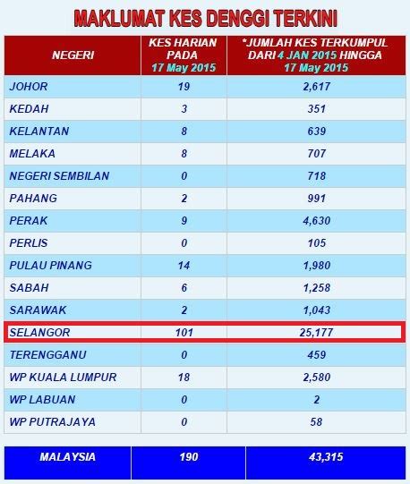 Penerangan & fakta tentang demam denggi, 2. 6 Penawar Yang Dipercayai Dapat Bantu Melawan Demam Denggi